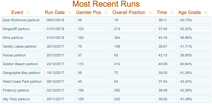 David’s most recent runs – in country a little less time than me.